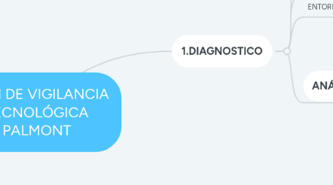 Mind Map: PLAN DE VIGILANCIA TECNOLÓGICA PALMONT