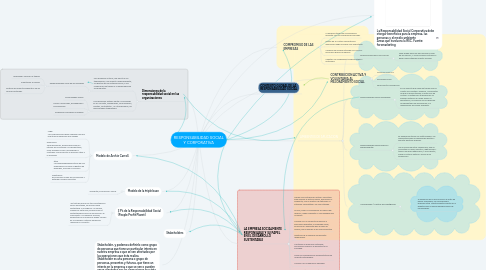 Mind Map: RESPONSABILIDAD SOCIAL Y CORPORATIVA