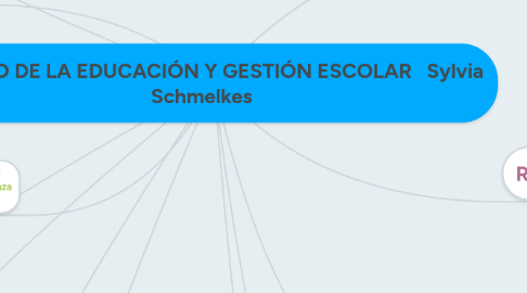 Mind Map: CALIDAD DE LA EDUCACIÓN Y GESTIÓN ESCOLAR Sylvia Schmelkes