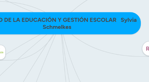 Mind Map: CALIDAD DE LA EDUCACIÓN Y GESTIÓN ESCOLAR   Sylvia Schmelkes