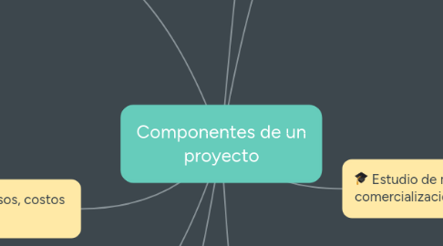 Mind Map: Componentes de un proyecto