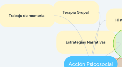 Mind Map: Acción Psicosocial