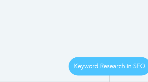 Mind Map: Keyword Research in SEO