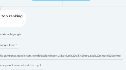 Mind Map: Keyword Research in SEO