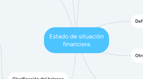 Mind Map: Estado de situación financiera