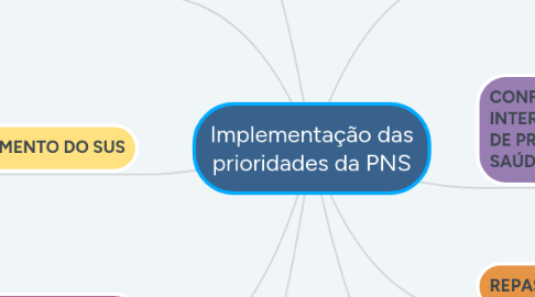 Mind Map: Implementação das prioridades da PNS