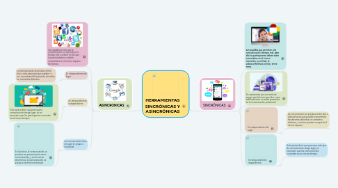 Mind Map: HERRAMIENTAS SINCRÓNICAS Y ASINCRÓNICAS