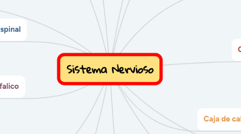 Mind Map: Sistema Nervioso