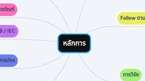 Mind Map: หลักการ