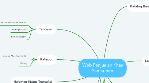 Mind Map: Web Penjualan Khas Samarinda