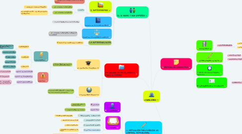 Mind Map: COGNICIONES