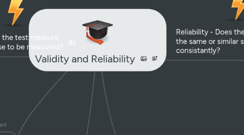 Mind Map: Validity and Reliability