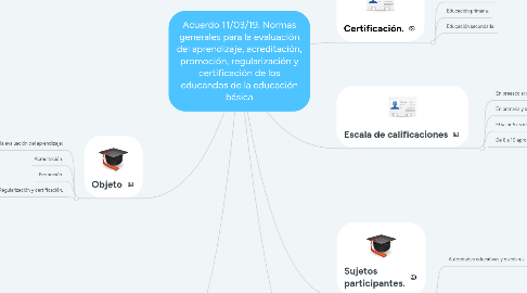 Mind Map: ESTILOS DE LIDERAZGO DE LEWIN