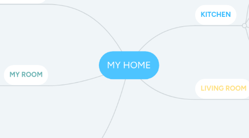 Mind Map: MY HOME