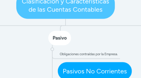 Mind Map: Clasificación y Características de las Cuentas Contables