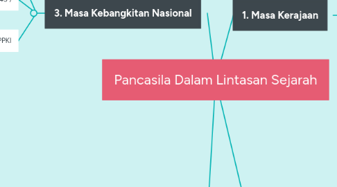 Mind Map: Pancasila Dalam Lintasan Sejarah