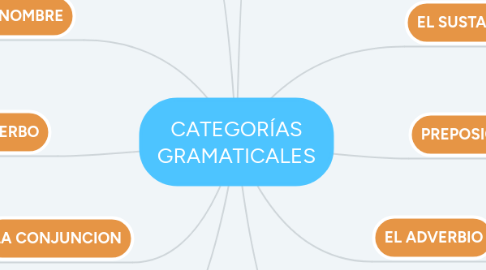 Mind Map: CATEGORÍAS GRAMATICALES