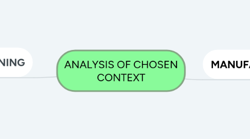 Mind Map: ANALYSIS OF CHOSEN CONTEXT
