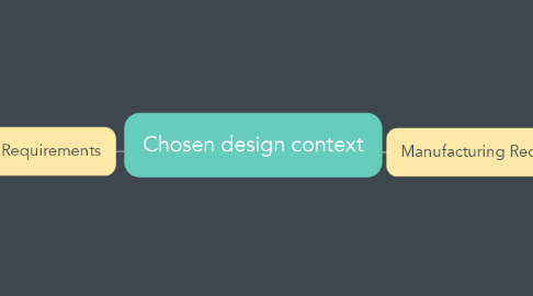 Mind Map: Chosen design context