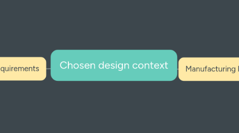 Mind Map: Chosen design context