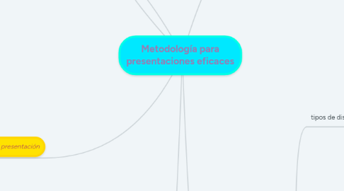 Mind Map: Metodología para presentaciones eficaces