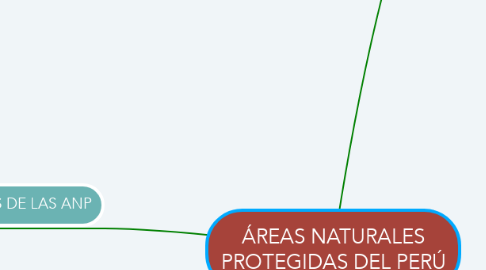 Mind Map: ÁREAS NATURALES PROTEGIDAS DEL PERÚ