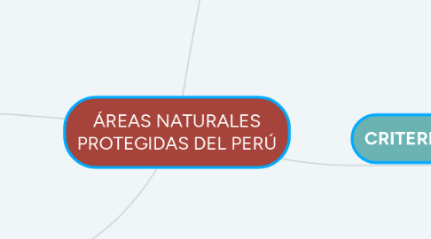 Mind Map: ÁREAS NATURALES PROTEGIDAS DEL PERÚ