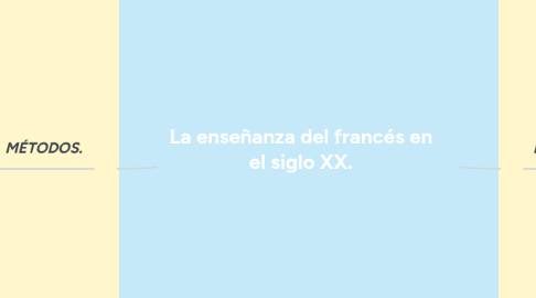 Mind Map: La enseñanza del francés en el siglo XX.