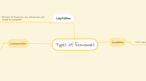 Mind Map: Types of Economies