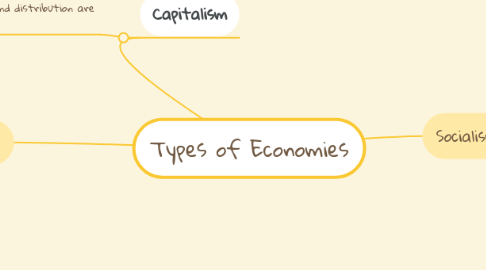 Mind Map: Types of Economies