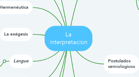 Mind Map: La interpretacion