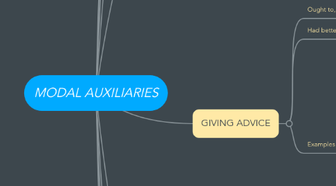 Mind Map: MODAL AUXILIARIES