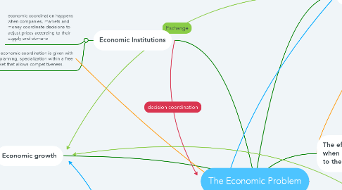Mind Map: The Economic Problem