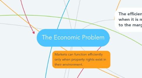 Mind Map: The Economic Problem