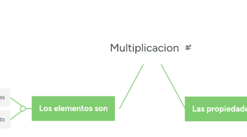 Mind Map: Multiplicacion