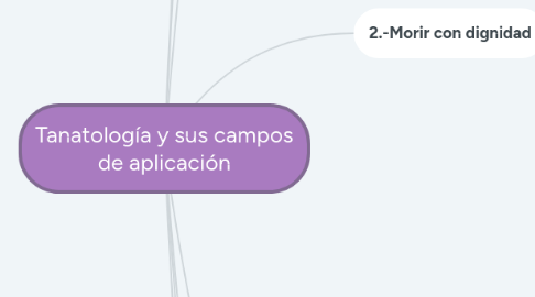 Mind Map: Tanatología y sus campos de aplicación