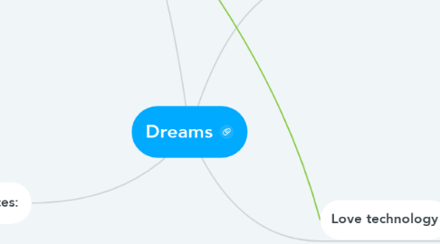 Mind Map: Dreams