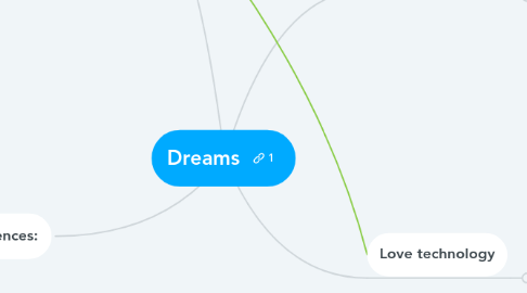 Mind Map: Dreams