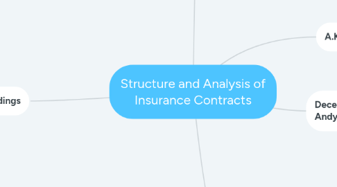 Mind Map: Structure and Analysis of Insurance Contracts