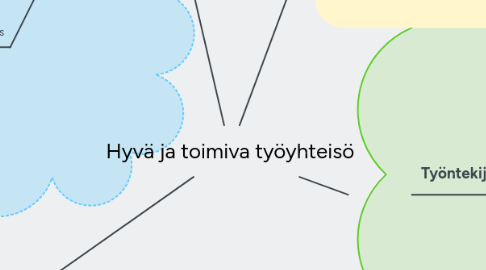 Mind Map: Hyvä ja toimiva työyhteisö