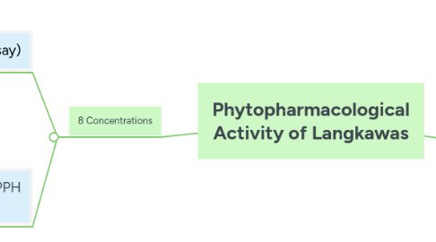 Mind Map: Phytopharmacological Activity of Langkawas