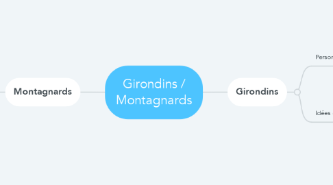 Mind Map: Girondins / Montagnards