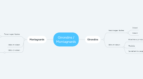 Mind Map: Girondins / Montagnards