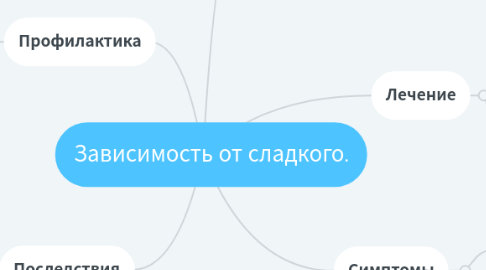 Mind Map: Зависимость от сладкого.