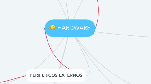 Mind Map: HARDWARE