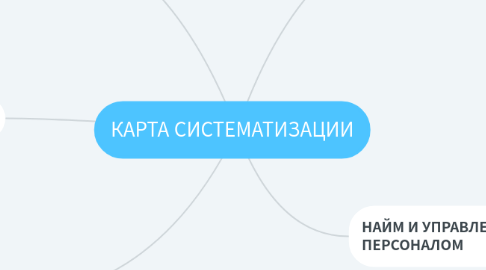 Mind Map: КАРТА СИСТЕМАТИЗАЦИИ