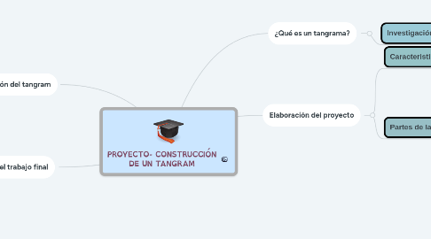 Mind Map: PROYECTO- CONSTRUCCIÓN DE UN TANGRAM