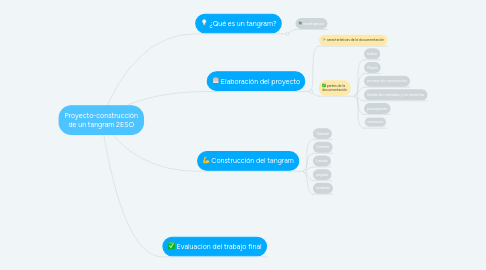 Mind Map: Proyecto-construcción de un tangram 2ESO