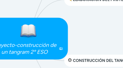 Mind Map: Proyecto-construcción de un tangram 2º ESO