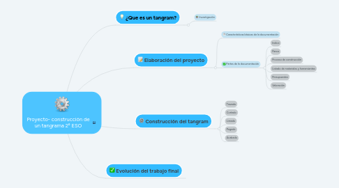 Mind Map: Proyecto- construcción de un tangrama 2º ESO